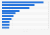 Most-played Roblox games worldwide as of January 2025, by all-time visits (in billions)