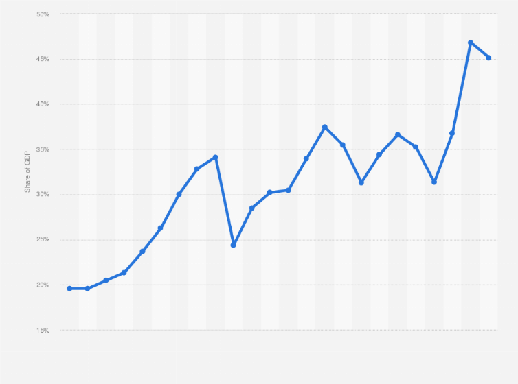 Statistic: Trade as share of gross domestic product (GDP) in Japan from 2000 to 2023
