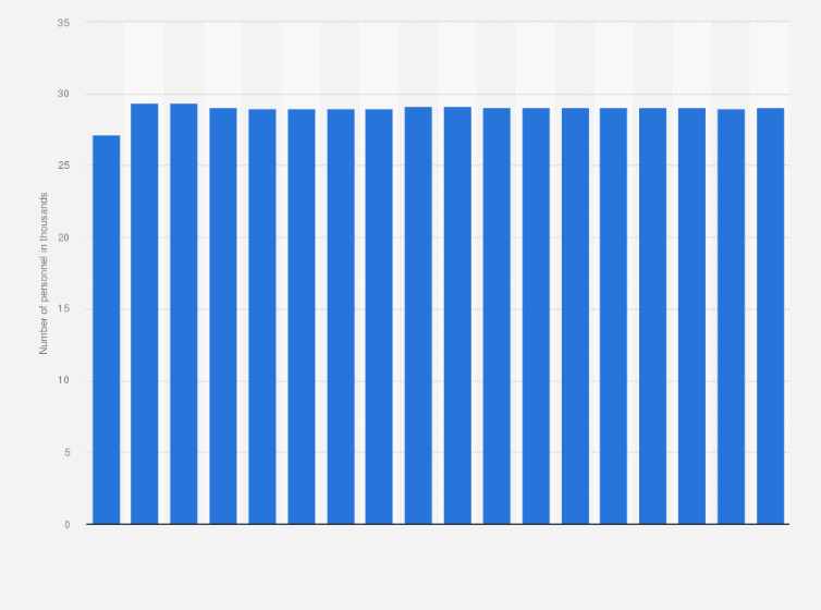 Statistic: Number of armed forces personnel in Kenya from 2000 to 2018 (in 1,000s)