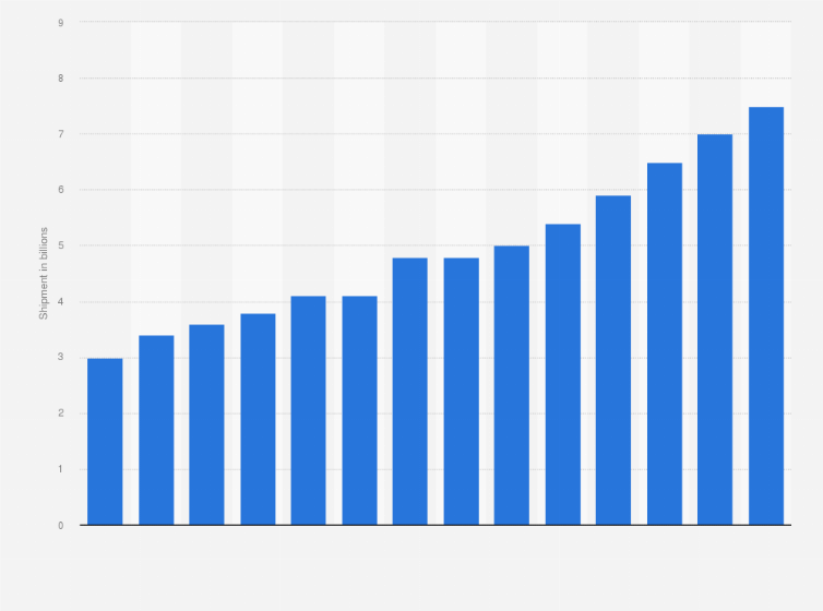 Statistic: Bluetooth device shipments worldwide from 2015 to 2028 (in billion units)
