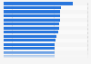 Least gender-equal countries in the world in 2022