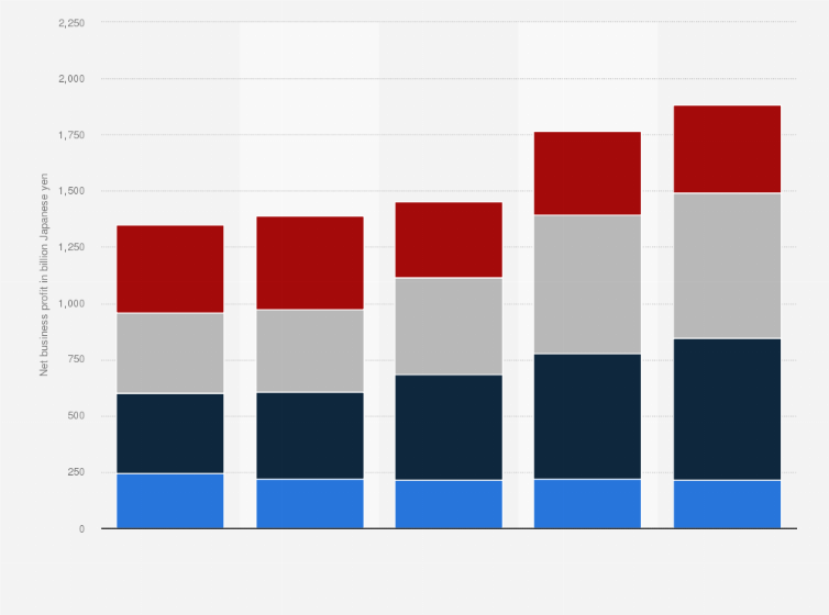 Statistic: Net business profits of Sumitomo Mitsui Financial Group, Inc. from fiscal year 2019 to 2023, by business unit (in billion Japanese yen)
