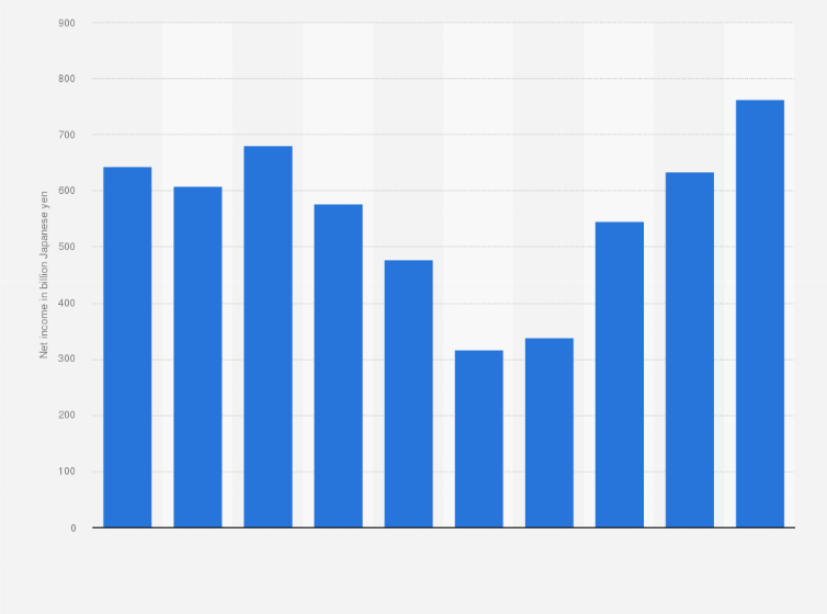 Statistic: Net income of Sumitomo Mitsui Banking Corporation from fiscal year 2014 to 2023 (in billion Japanese yen)