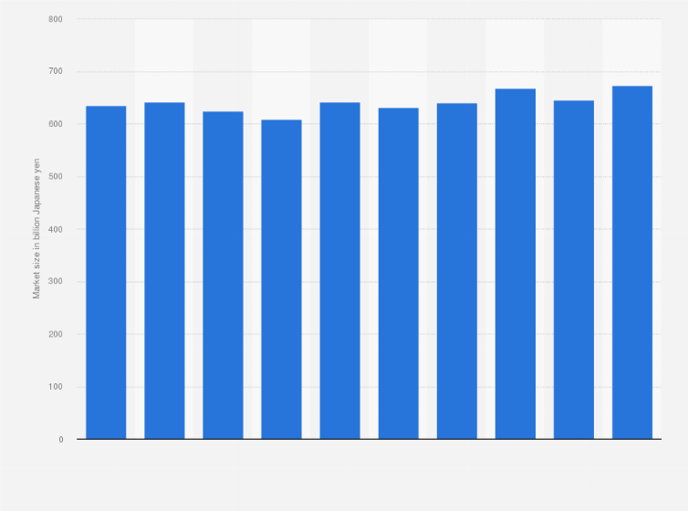 Statistic: Information technology (IT) market size for social infrastructure in Japan from fiscal year 2018 to 2023 with a forecast until 2027 (in billion Japanese yen)
