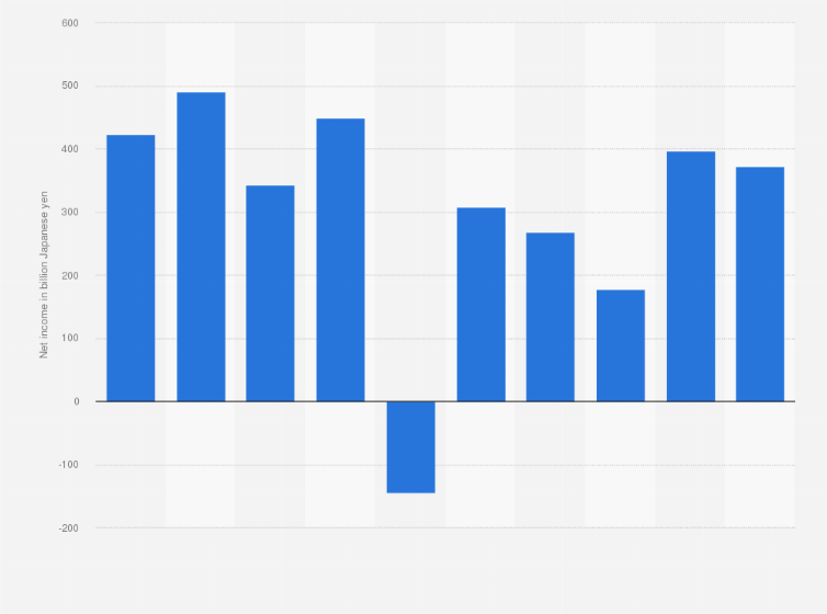 Statistic: Net income (loss) of Mizuho Bank, Ltd. from fiscal year 2014 to 2023 (in billion Japanese yen)