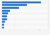 Most popular mobile gaming apps published by Tencent in 2024, by revenue (in million U.S. dollars)