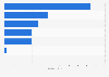 Most popular mobile gaming apps published by Supercell in 2024, by downloads (in millions)