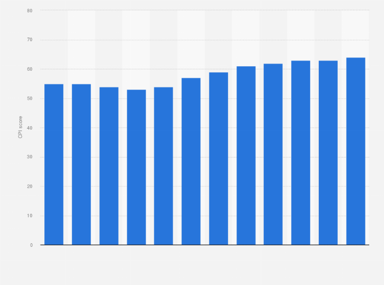 Statistic: Corruption perception index (CPI) score of South Korea from 2013 to 2024