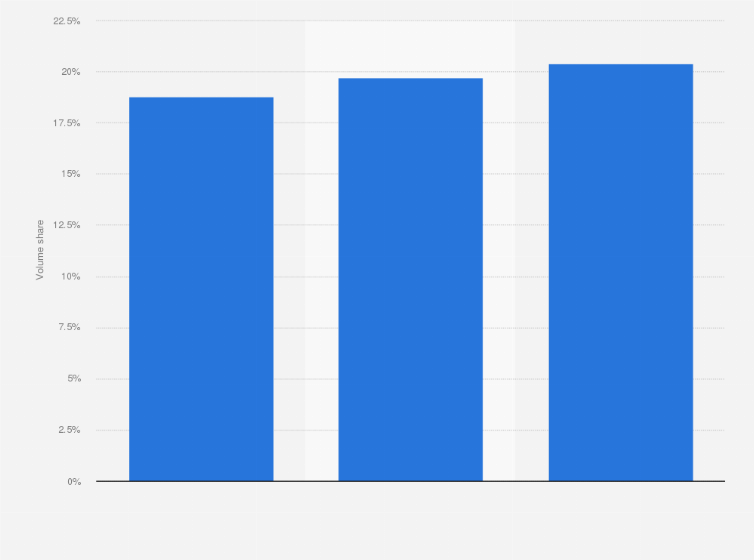 Statistic: Volume share of plain liquid milk consumption among consumers in Vietnam from 2018 to 2020