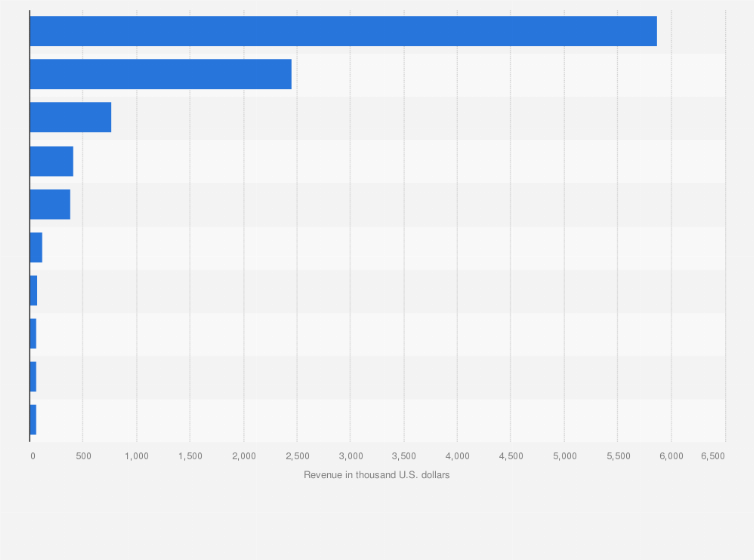 Statistic: Leading dating apps in Poland in 2023, by revenue (in 1,000 U.S. dollars)