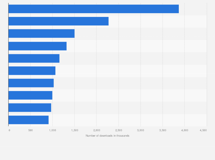 Statistic: Leading mobile gaming applications in Poland in 2024, by number of downloads (in 1,000s)
