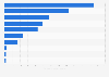 Leading food delivery mobile applications in Poland in 2024, by number of downloads (in 1,000s)