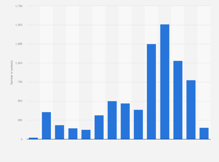 Statistic: Annual number of protests in Tunisia from 2010 to 2023