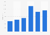 Annual revenue of Google UK Limited from 2018 to 2023 (in million GBP)