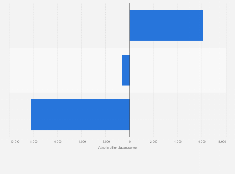 Statistic: Balance of trade (BOT) on services in Japan in 2024, by type (in billion Japanese yen)