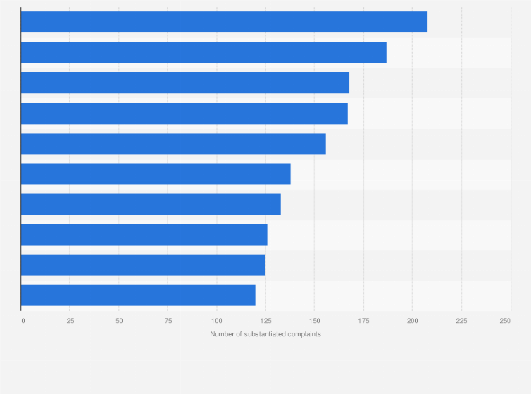 Statistic: Nursing homes and rehab facilities in the U.S. with the most substantiated complaints in 2024