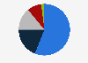 Distribution of electricity consumption in South Africa as of 2019, by sector
