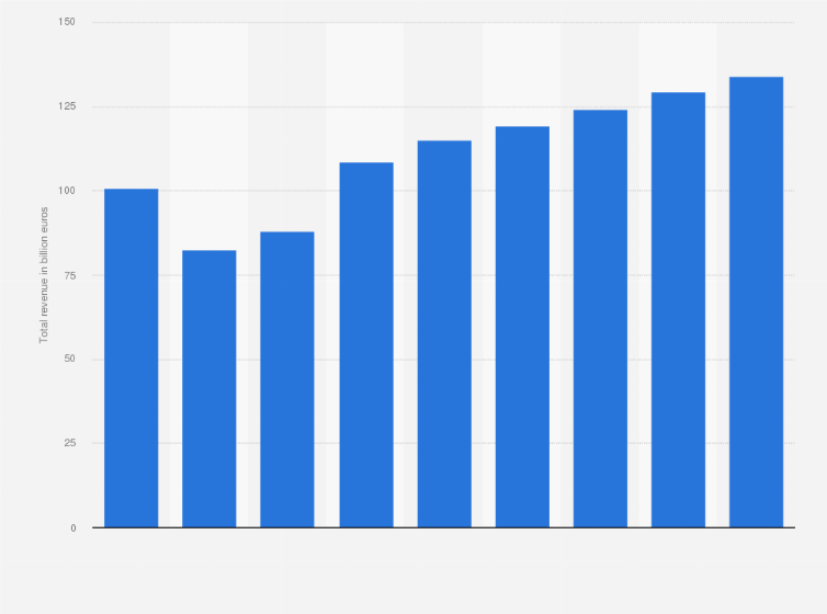 Statistic: Gross gaming revenue of the gambling market in Europe from 2019 to 2021, with a forecast until 2027 (in billion euros)