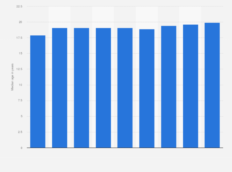 Statistic: Median age of the population in Kenya from 2015 to 2024 (in years)