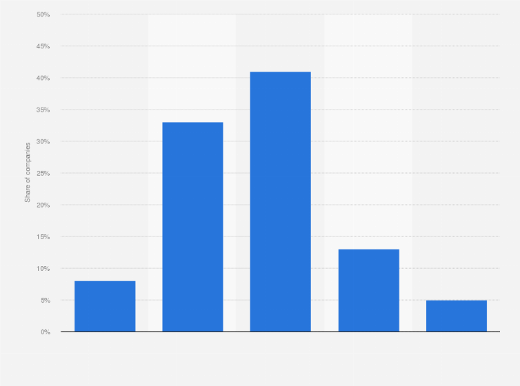 Statistic: Change in IT investments at businesses using cloud services after the coronavirus (COVID-19) outbreak in Japan as of May 2020
