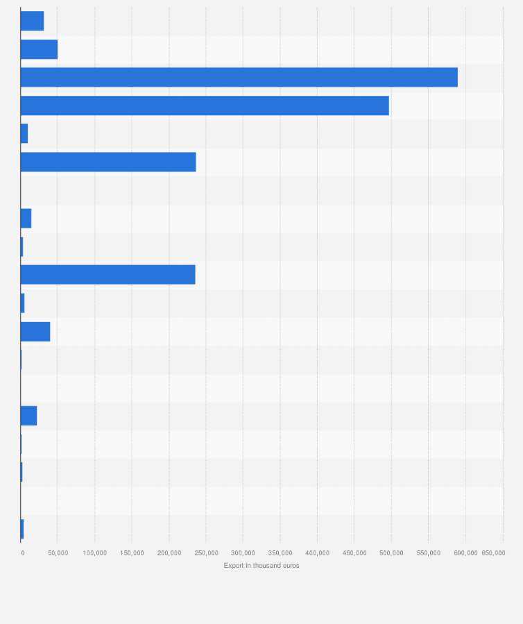 Statistic: Value of arms export from Poland in 2023, by type of arms (in 1,000 euros)