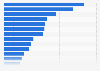 Most difficult technical positions to recruit worldwide in 2025, by IT role