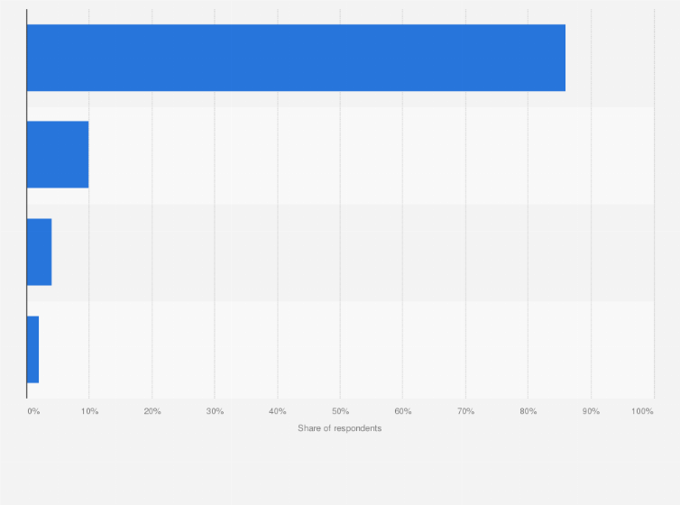 Statistic: What type of internet access on your phone do you use?