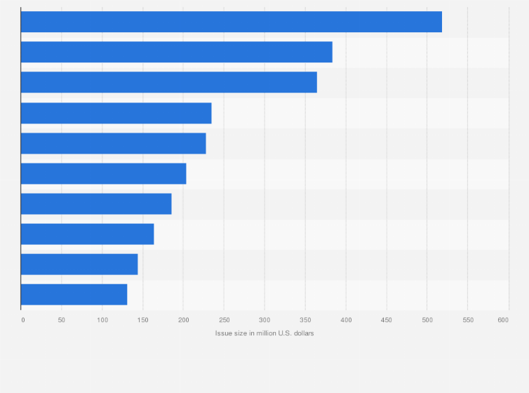 Statistic: Largest initial public offerings in public markets of India in 2023, by company issue size (in million U.S. dollars) 