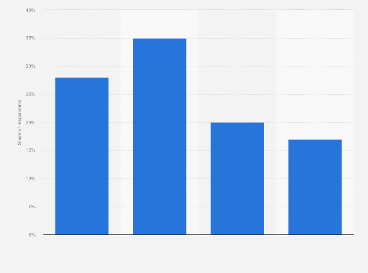 Statistic: Progress in finding a solution that enables audience targeting in cookieless environments among programmatic teams the United States by the end of 2023
