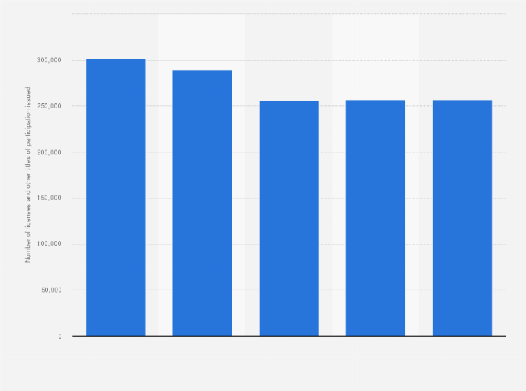 Statistic: Cumulative number of licenses and other titles of participation issued within the French Sailing Federation from 2015 to 2019