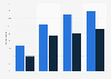 Percentage of internet users listening to podcasts in Brazil from 2020 to 2023, by gender