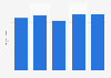 Average gross income of B2B marketing communications agencies in the United Kingdom (UK) from 2017 to 2021 (in million GBP)