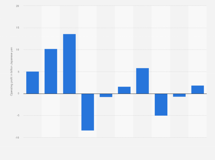 Statistic: Operating profit of Rizap Group Inc. from fiscal year 2016 to 2025 (in billion Japanese yen)