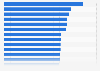Average PM2.5 concentration in the most polluted cities worldwide in 2024 (in micrograms per cubic meter of air)