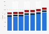 Net sales of Family Dollar (Dollar Tree) in the United States from fiscal year 2017 to 2023, by product category (in million U.S. dollars)