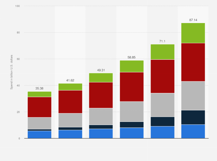 Statistic: End user carrier billing spending on content and commerce from 2020 to 2025, by region (in billion U.S. dollars)
