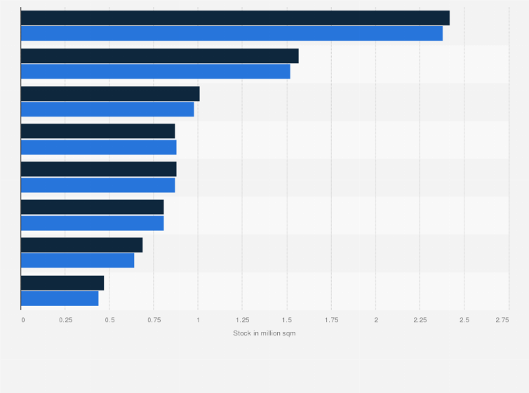 Statistic: Retail space available in major city agglomerations in Poland from 2023 to 2024 (in million square meters)