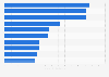 Leading edtech platforms in Russia in 2024, by revenue (in billion Russian rubles)