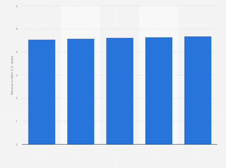 Statistic: Revenue generated by the Business Process Outsourcing (BPO) sector in Brazil from 2016 to 2020 (in billion U.S. dollars)