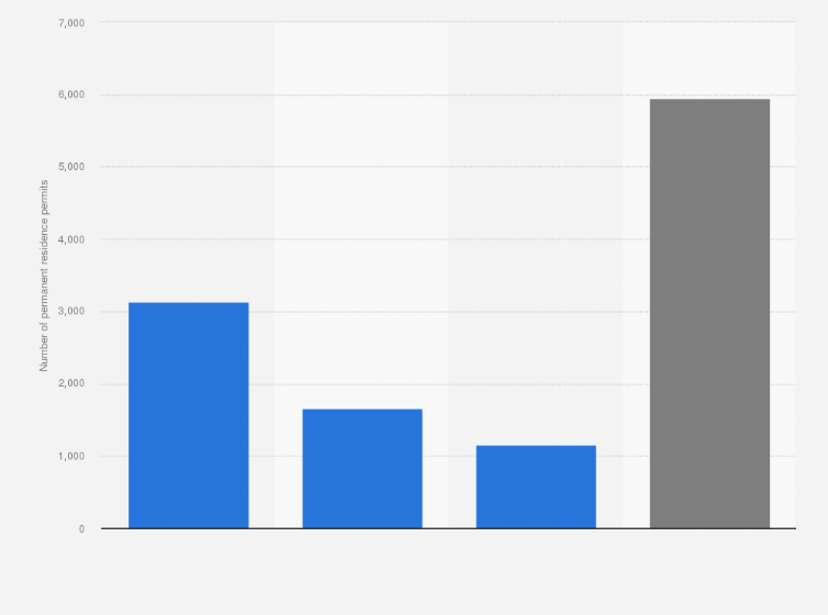 Statistic: Number of permanent residence permits granted in Denmark in 2022, by type