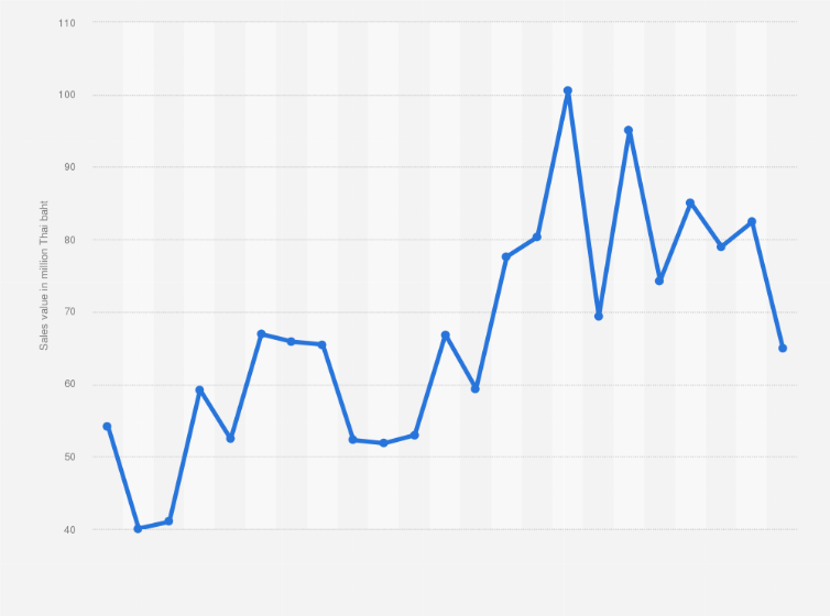 Statistic: Sales value of suitcases in Thailand from June 2021 to April 2023 (in million Thai baht)