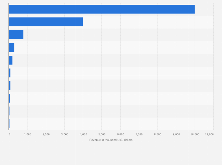 Statistic: Estimated global revenue of the leading mobile gaming apps published by NetEase Games Inc. in April 2025 (in 1,000 U.S. dollars)