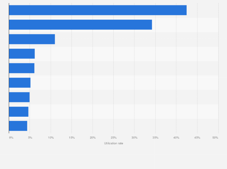 Statistic: Utilization rate of beauty services by men in Japan as of February 2024, by type of service