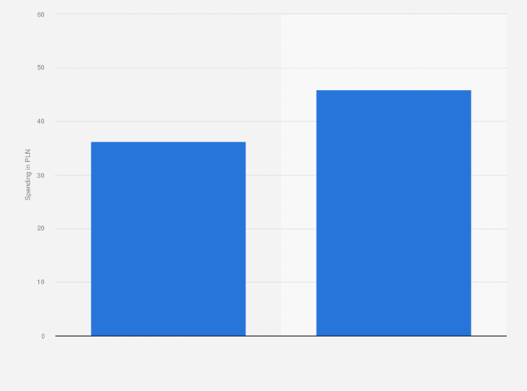 Statistic: Monthly spending on landline phone usage in Poland from 2021 to 2022 (in zloty)