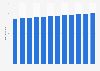 Total population in Vietnam from 2012 to 2023 (in millions)