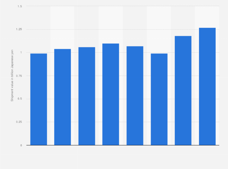 Statistic: Shipment value of paint in Japan from 2015 to 2022 (in trillion Japanese yen)