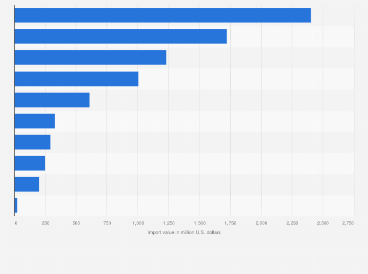 Statistic: Import value of selected agricultural items from East Africa in 2020 (in million U.S. dollars)