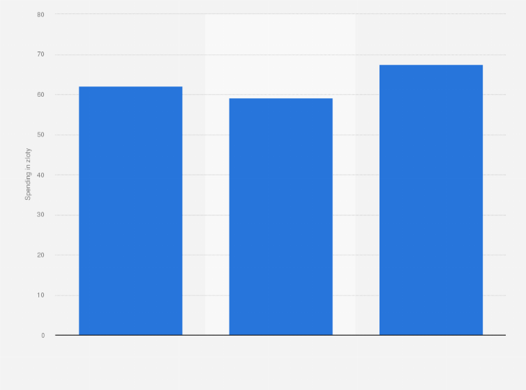 Statistic: Average monthly fixed-line internet bill in Poland from 2021 to 2023 (in zloty)