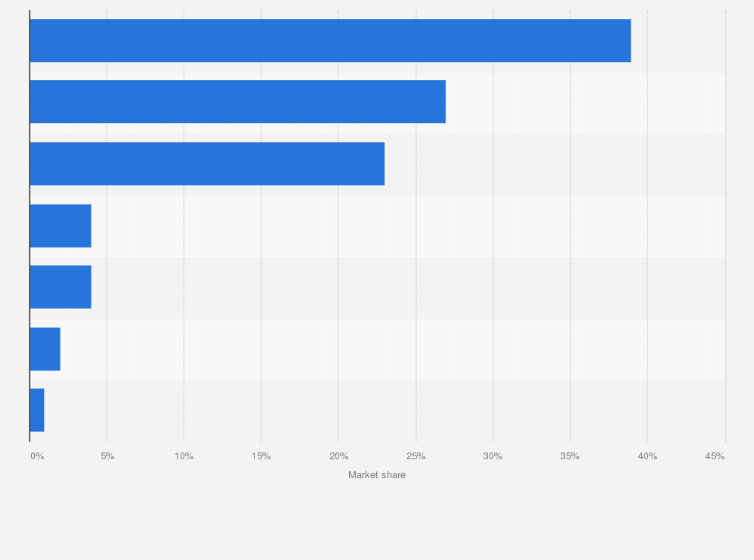 Statistic: Sales volume distribution in the online do it yourself (DIY) market in Russia in 2020, by segment