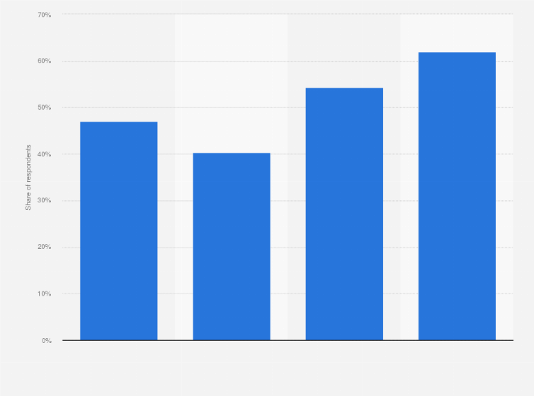 Statistic: Share of people who use antivirus software to protect their phone from potential threats in Poland from 2020 to 2023